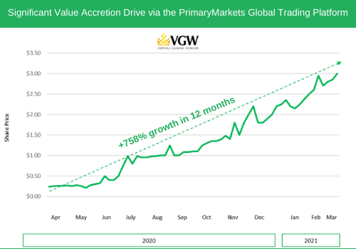 VGW share price performance on PirmaryMarkets to March 2021